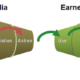 The Social Funnel includes both the traditional and post-purchase funnels