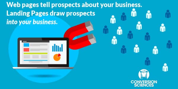 A computer with a magnet drawing in people. The caption says "Web pages tell prospects about your business. Landing pages draw prospects into your business." A computer with a magnet drawing in people. The caption says "Web pages tell prospects about your business. Landing pages draw prospects into your business."