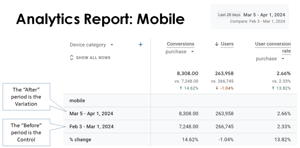 GA4 report showing Users and Conversions for two periods of time.